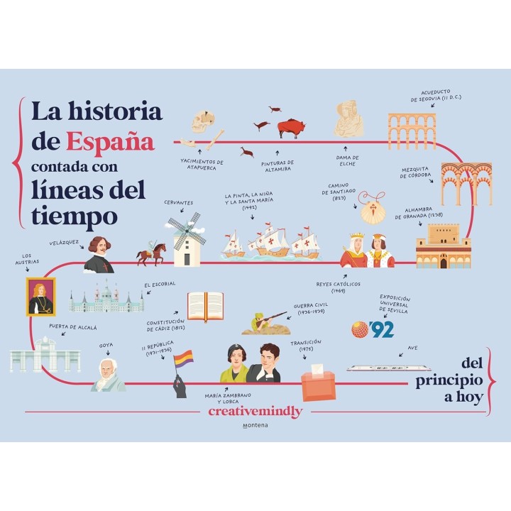 La historia de España contada con líneas del tiempo