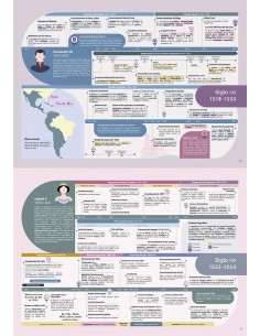 La historia de España contada con líneas del tiempo 2